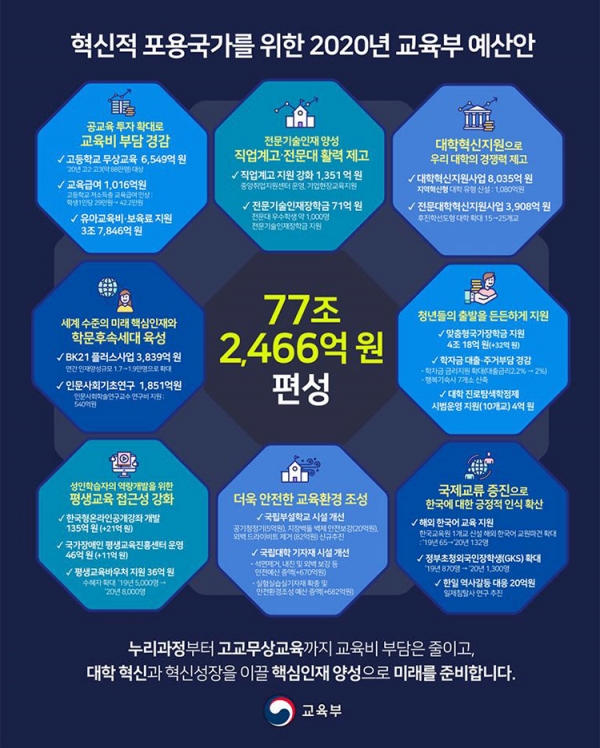 2020년 교육부 교육예산안 (자료출처 : 교육부)