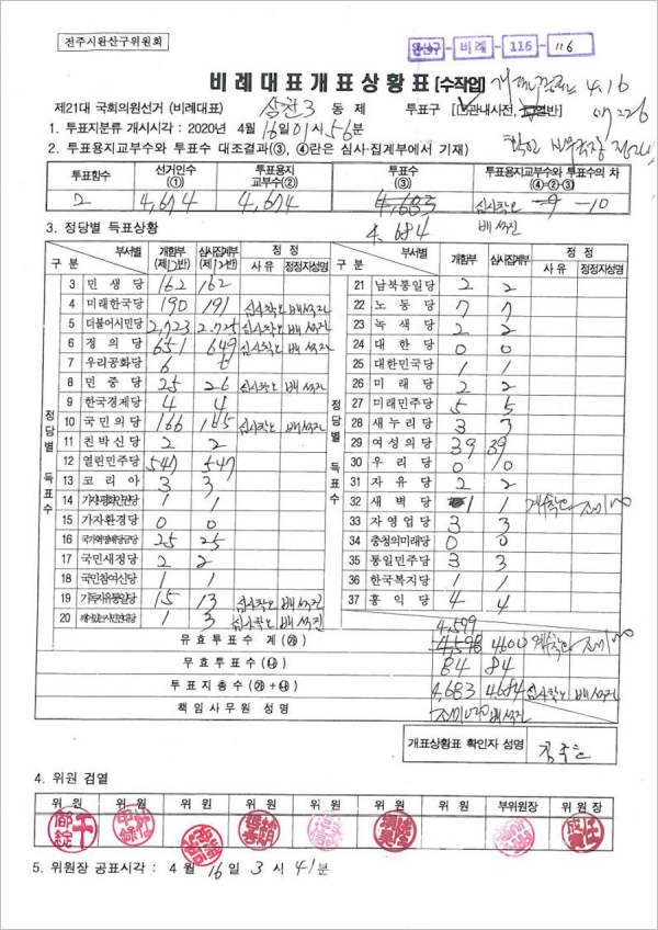 (사진설명)제21대 국회의원선거 전주시 완산구 삼천3동 관내사전투표 비례대표개표상황표(설명: 중앙선관위는 2024년 3월 19일 기관 홈페이지 인터넷 질의에 대한 답변을 통해 선거인수 4674명보다 투표수가 4684매로 투표지 10매가 더많이 나온 상기의 개표상황표를 완산구위원회 위원 전원이 정당별 득표수를 검열하고 개표상황표에 날인한 후 위원장이 동 개표상황표에 따라 공표하였으므로 공식적으로 확정된 결과라고 밝히고 있다.)