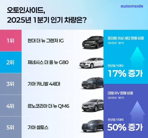 오토인사이드, 1분기 중고차 판매량 공개… 그랜저·제네시스 등 준대형 세단 중고차 시장에서 여전한 인기(이미지 제공=오토핸즈)