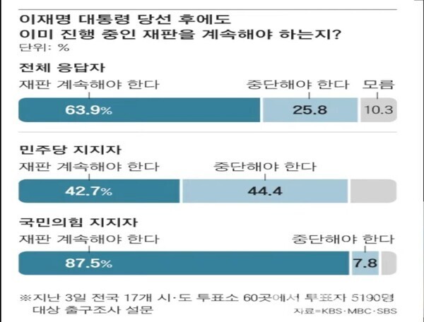 이재명 후보 당선되어도 재판은 63.9%가 해야