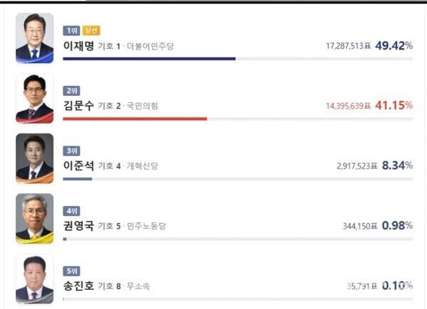 제21대 대통령 서거 결과