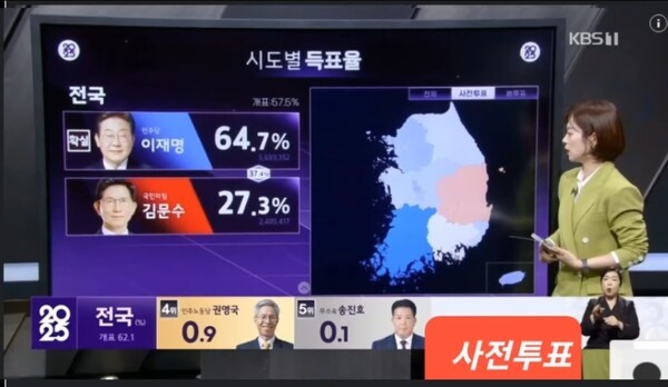 KBS 제공 사전투표 현황 . 대수의법칙은?