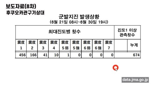 지난달 674회 군발지진은 오늘 2일도 지속적으로 발생하고 있다