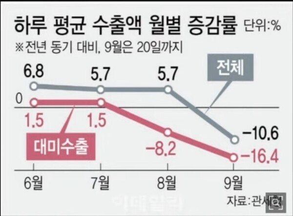 대미수출 급감 -16.4%다. 전체는 -10.6%