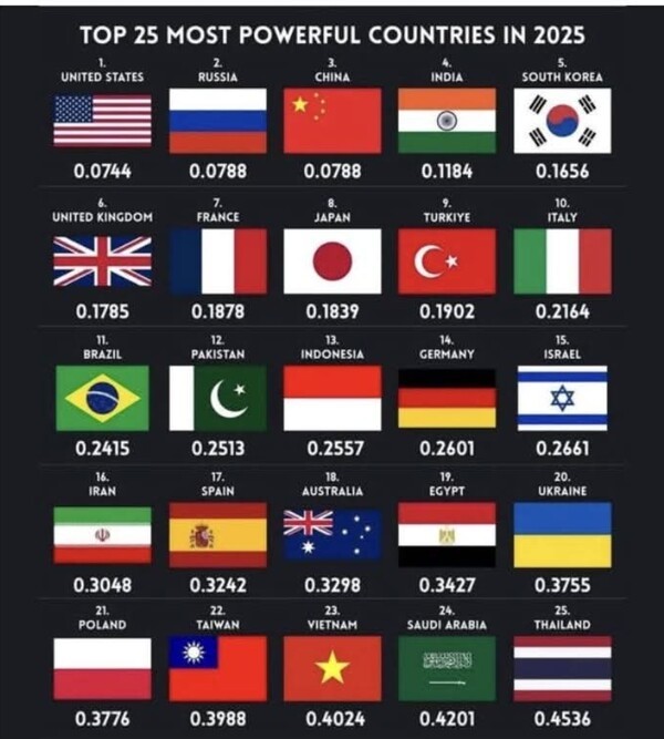 자유 대한민국은 세계 5워의 강국이다