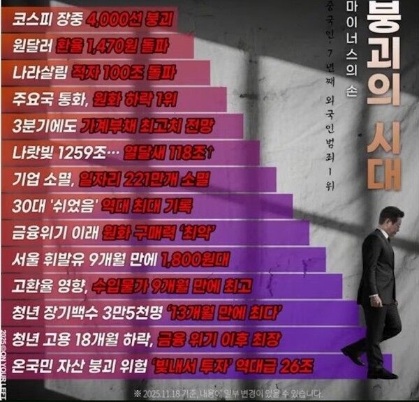 한국은 자유의 붕괴의 시대. 그래픽 출처 불명