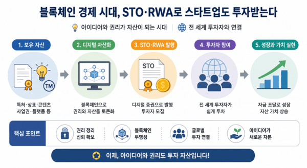 블록체인 경제, STO, RWA로 투자받는 시대=ChatGPT 제작