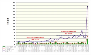 서울시, 내진설계율 43.4%에 그쳐