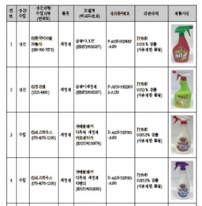 퍼실, 제품 회수 조치…“자가 점검 불이행”